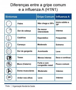 Diferenças H1N1 e Gripe Comum