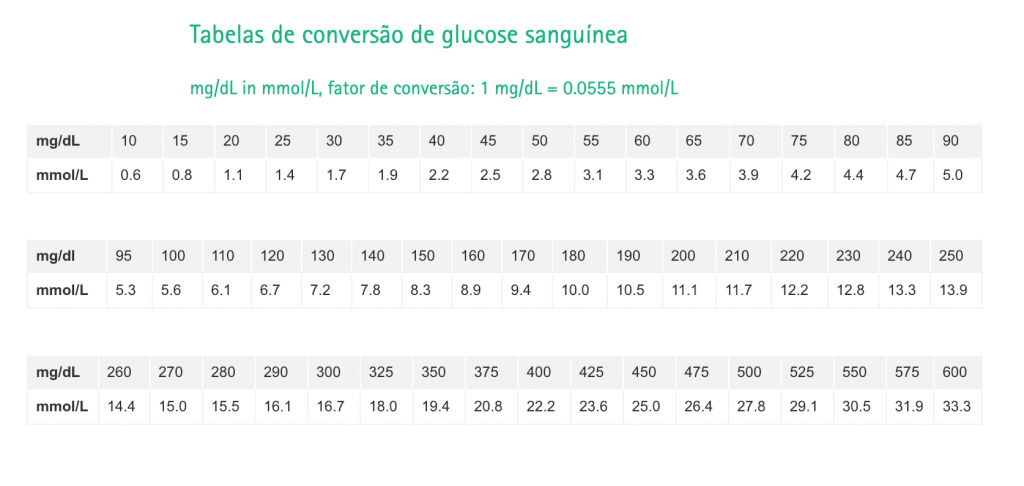 Tabela de conversão de glucose sanguínea Clube do Diabetes