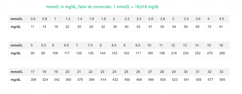 Conversão de glicosímetro Clube do Diabetes